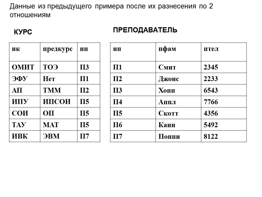 Данные из предыдущего примера после их разнесения по 2 отношениям КУРС ПРЕПОДАВАТЕЛЬ